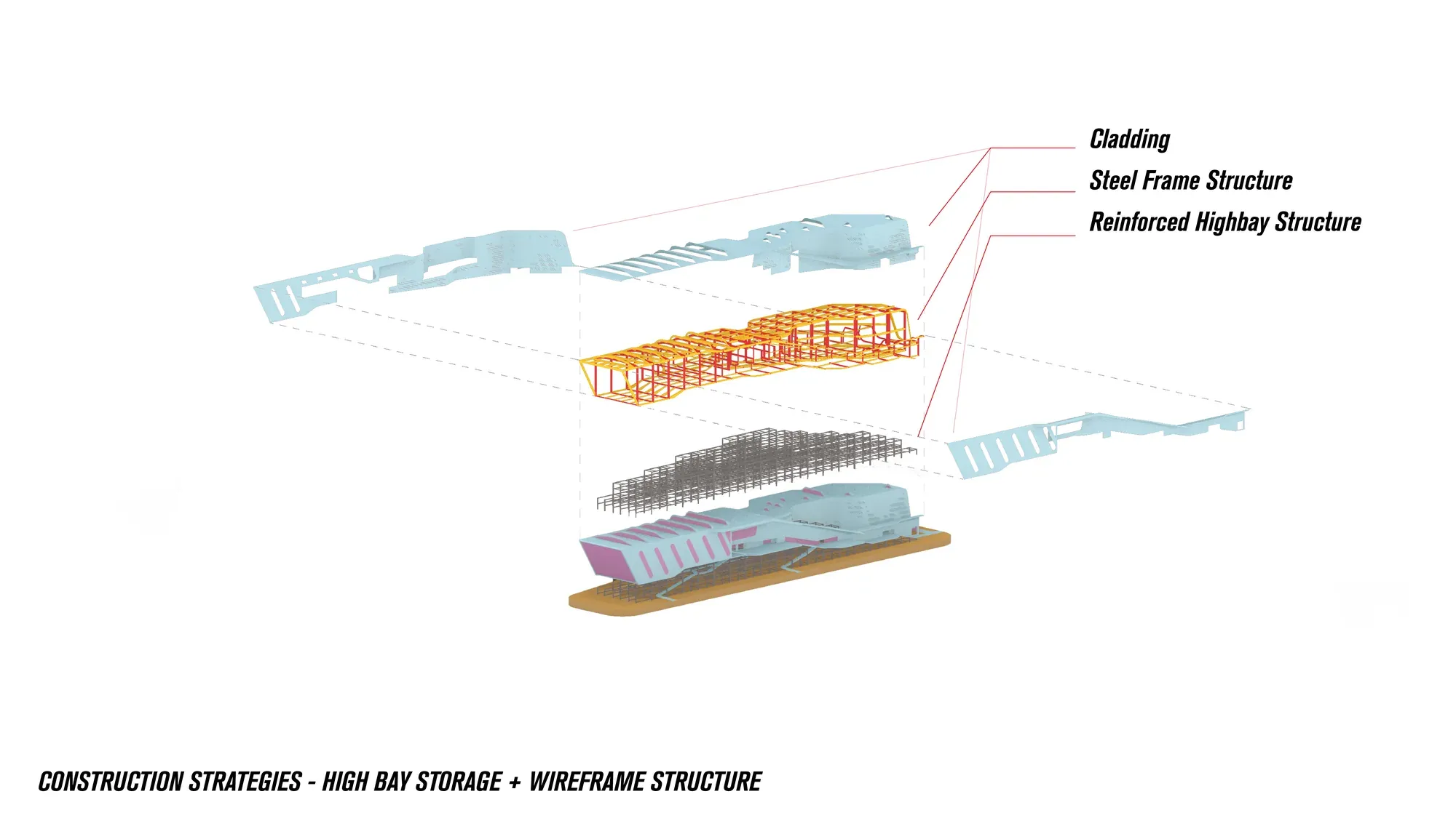Exploded axonometric of cladding, steel frame structure and reinforced high-bay structure.