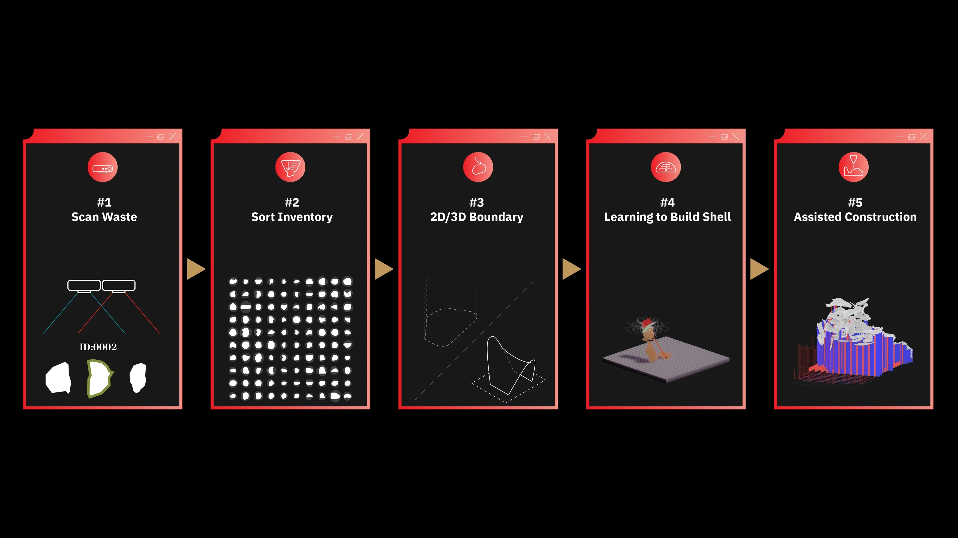 Five panels in sequence: 1 Scan Waste, 2 Sort Inventory, 3 2D/3D Boundary, 4 Learning to Build Shell, 5 Assisted Construction.