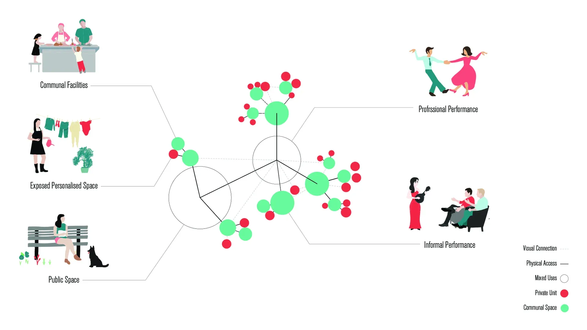 Diagram linking public space, communal facilities and family spaces, with illustrated scenes of people at each level.