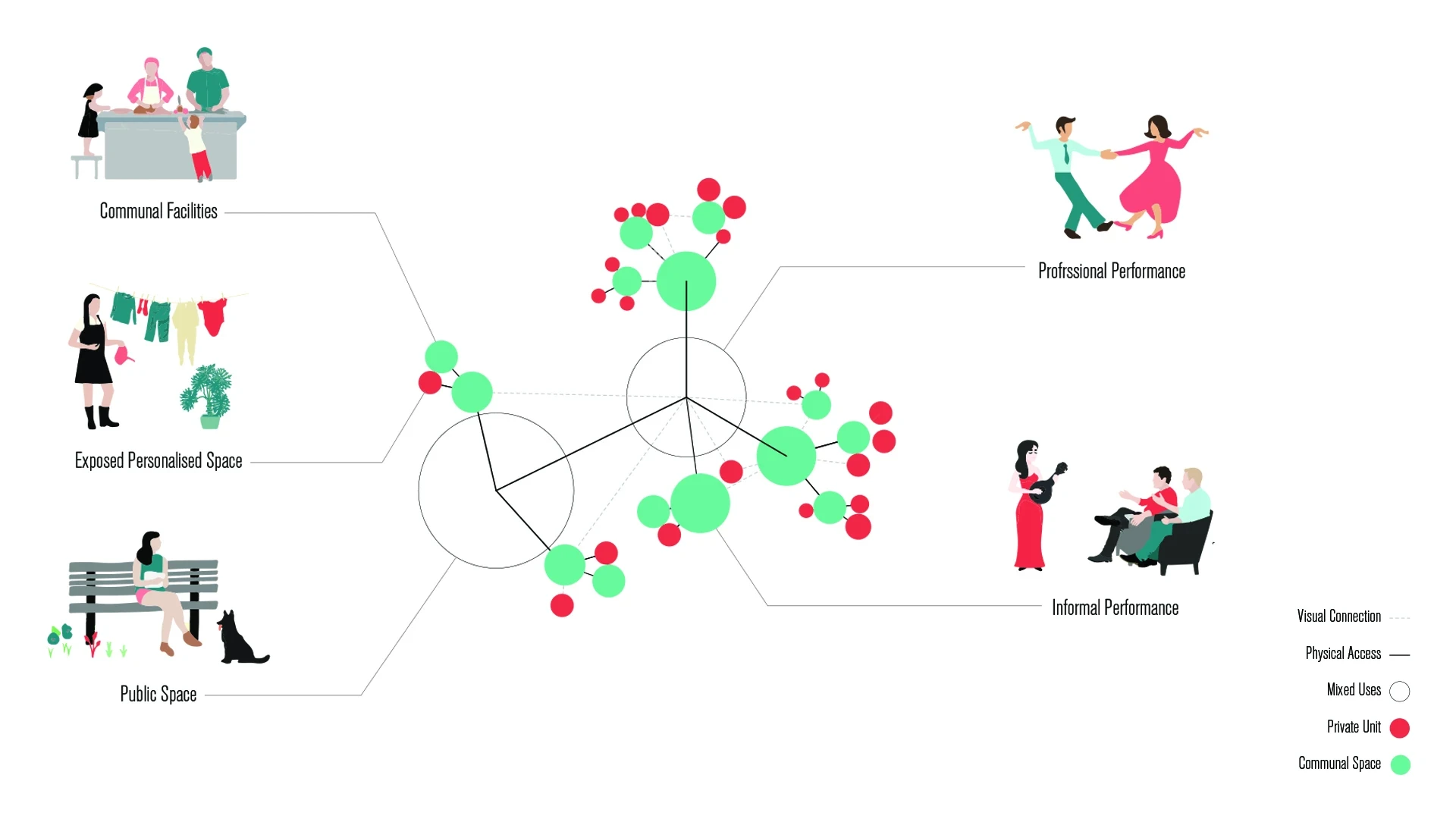Diagram linking public space, communal facilities and family spaces, with illustrated scenes of people at each level.