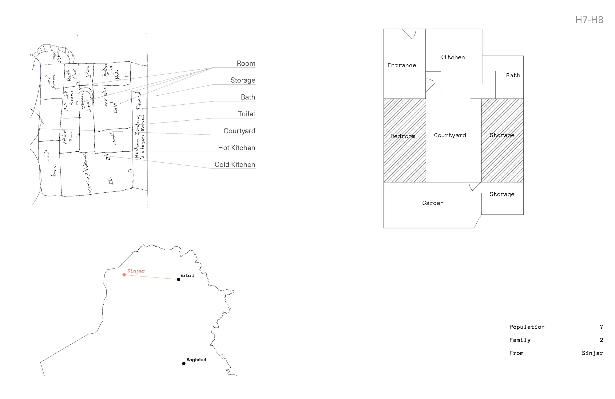 A resident’s hand-drawn sketch of their home with labelled rooms, next to a measured plan with entrance, kitchen, bath, bedroom, courtyard, storage and garden, and a map locating Sinjar and Erbil.