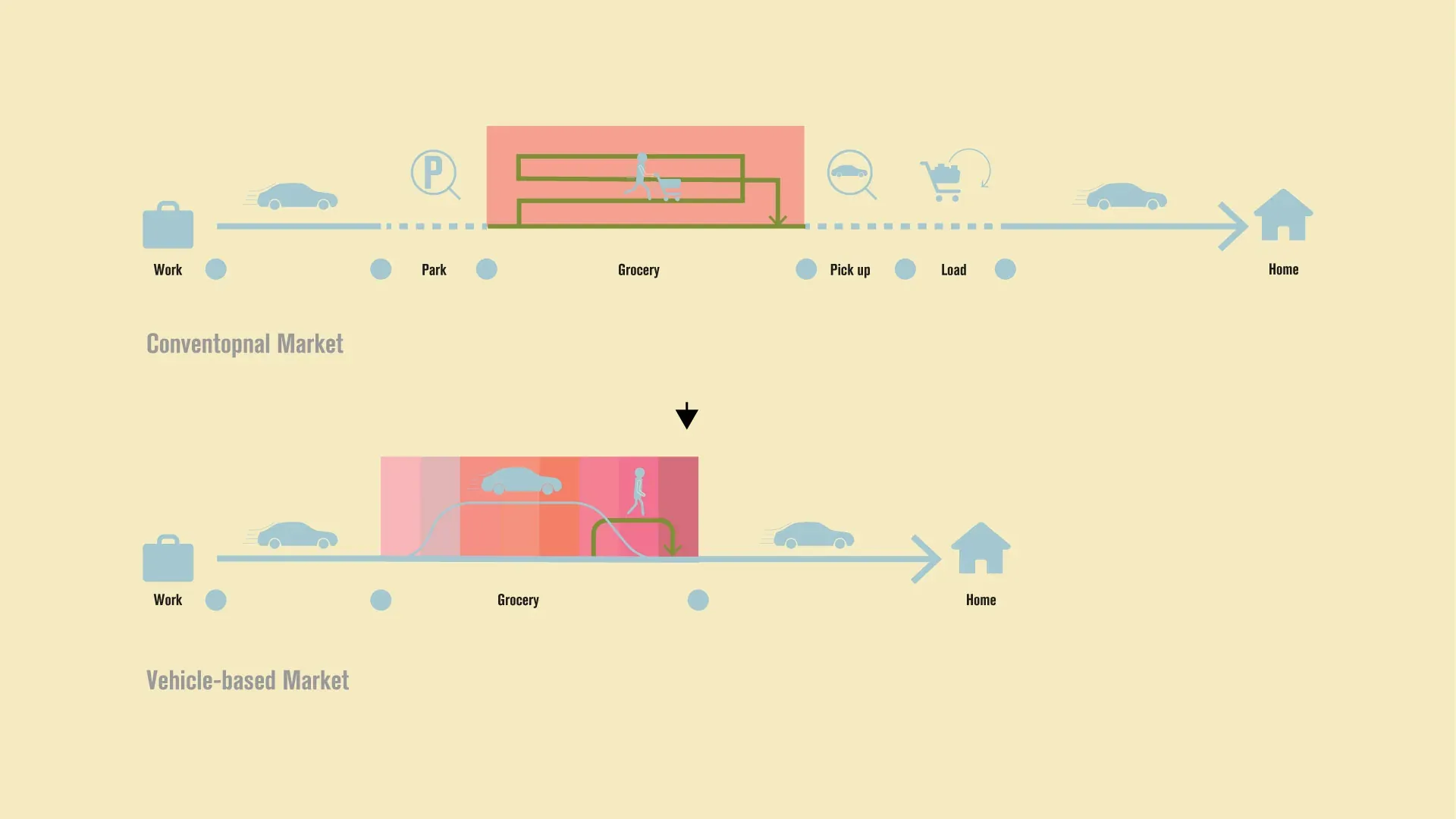 Diagram comparing a conventional market trip (park, shop, carry, drive home) with a vehicle-based market where shopping happens on the way.
