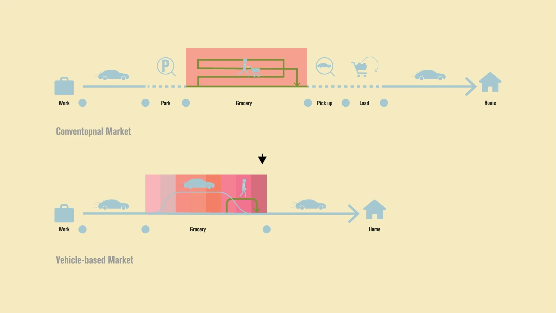 Diagram comparing a conventional market trip (park, shop, carry, drive home) with a vehicle-based market where shopping happens on the way.