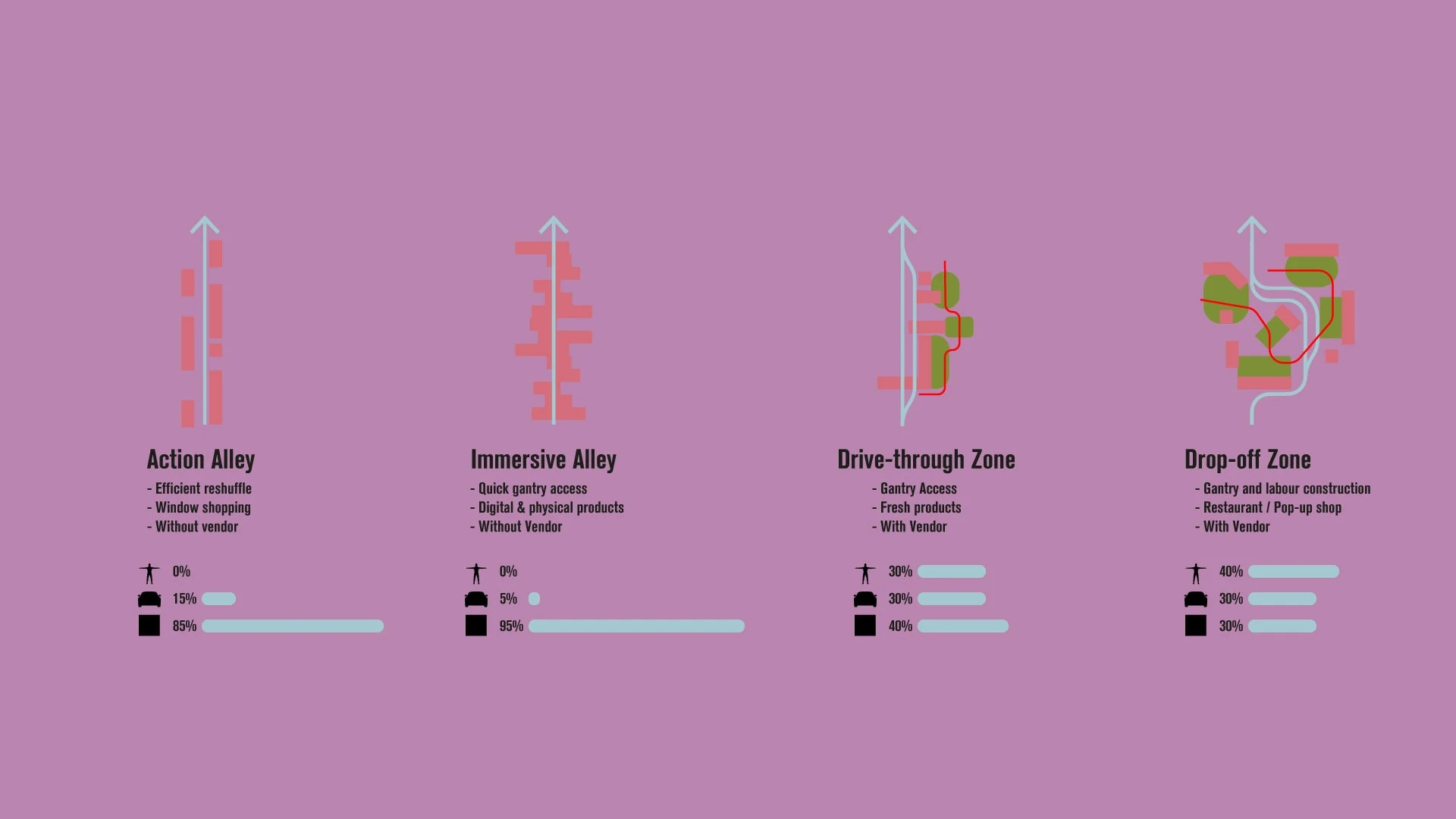 Four vertical diagrams of zones — action alley, immersive alley, drive-through zone and drop-off zone — each with small bar charts.