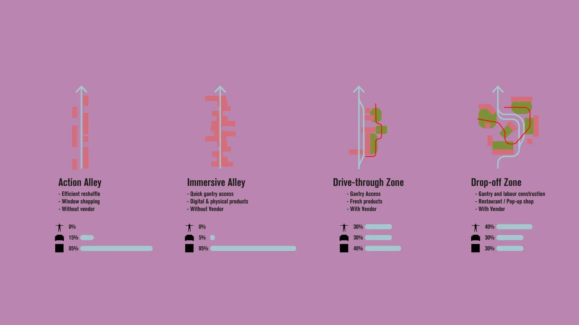Four vertical diagrams of zones — action alley, immersive alley, drive-through zone and drop-off zone — each with small bar charts.