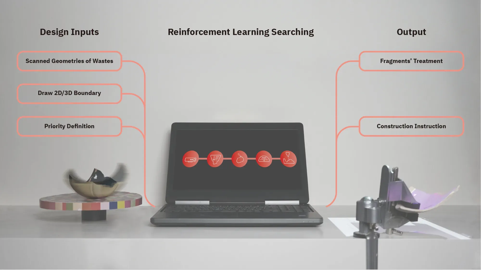 Diagram: three design inputs on the left (scanned geometries of wastes, draw 2D/3D boundary, priority definition) feed a laptop labelled reinforcement learning searching, which outputs fragments’ treatment and construction instructions on the right. A scanned bowl fragment sits on a turntable in front.